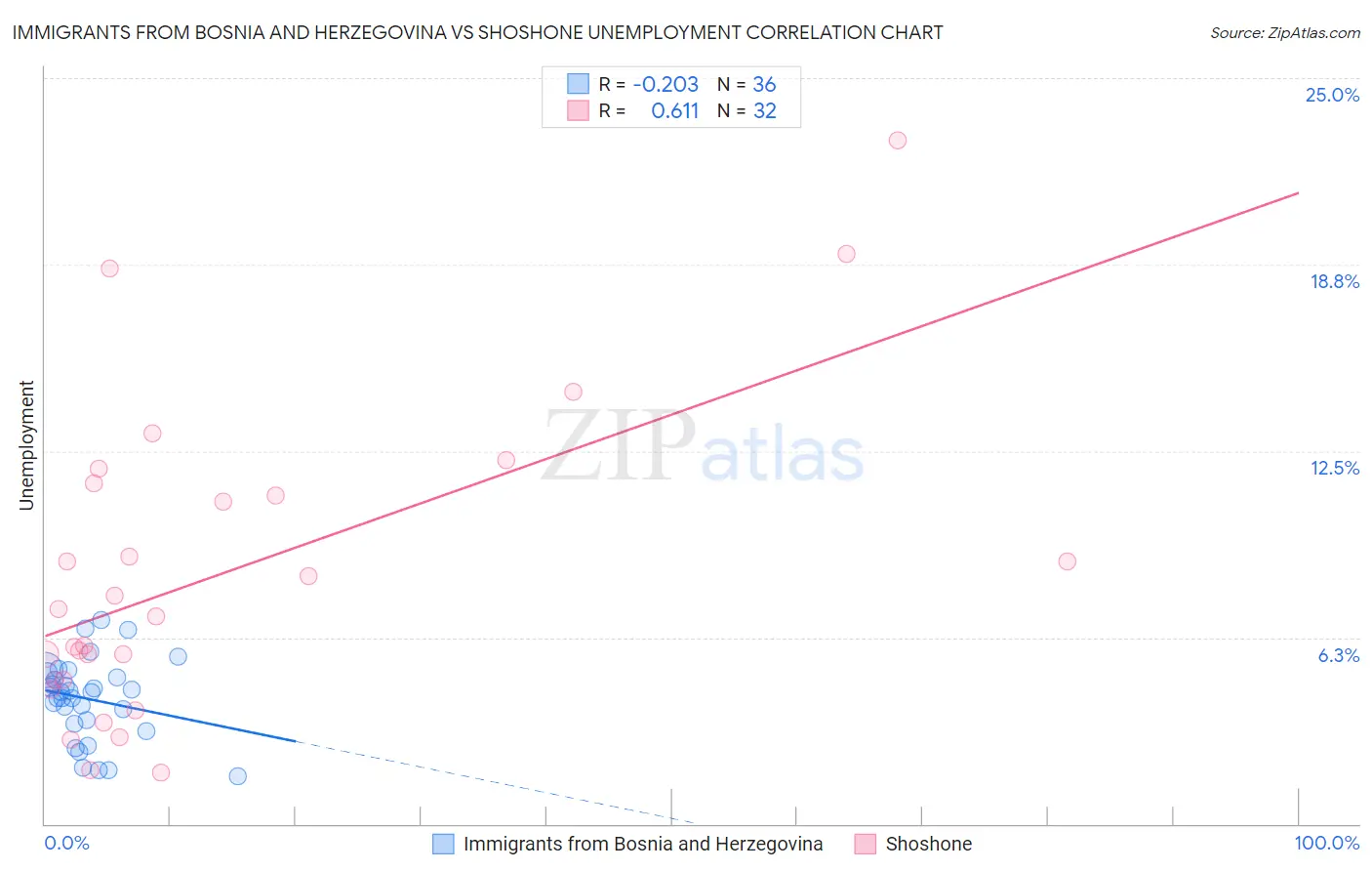 Immigrants from Bosnia and Herzegovina vs Shoshone Unemployment