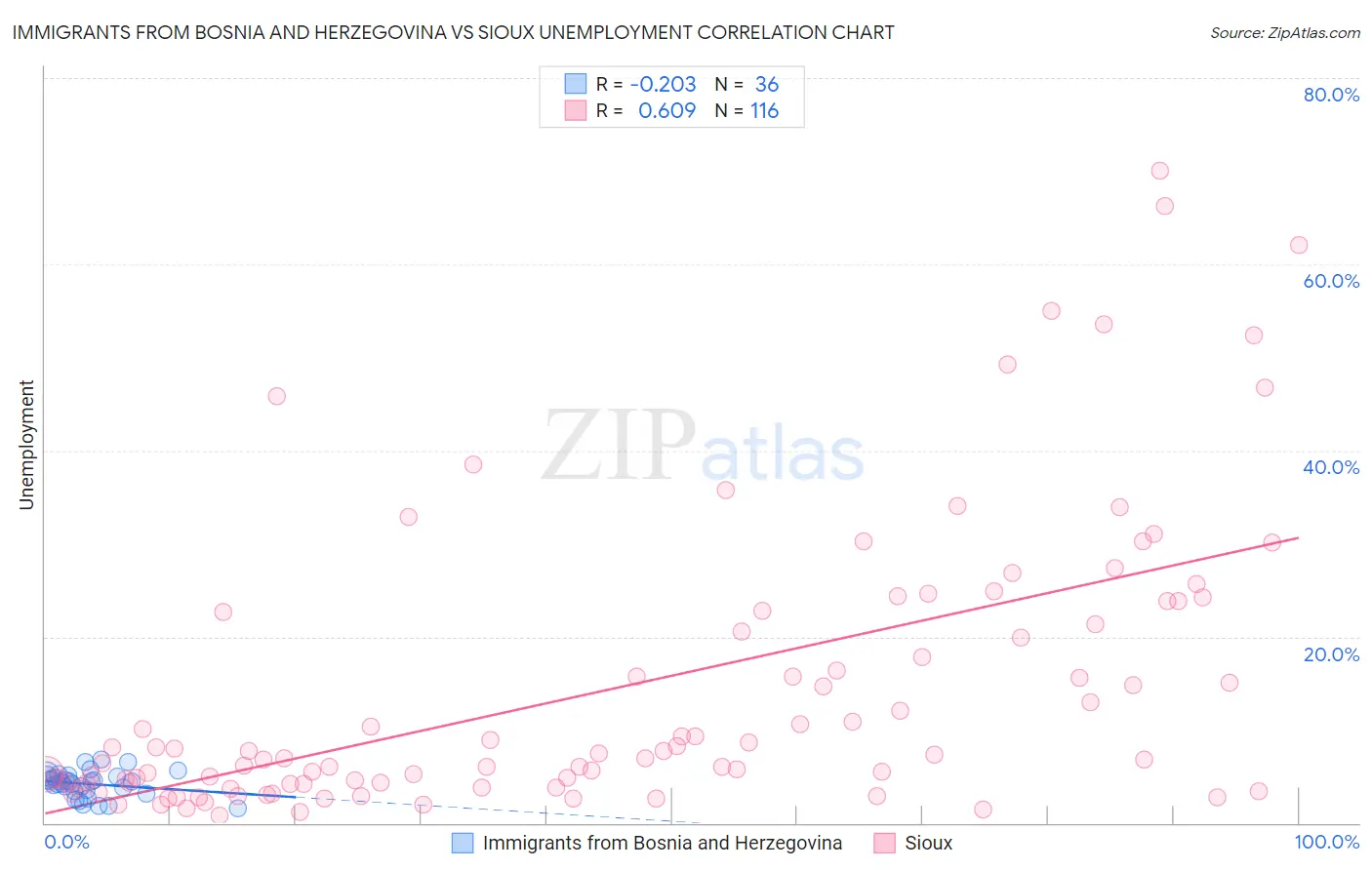 Immigrants from Bosnia and Herzegovina vs Sioux Unemployment