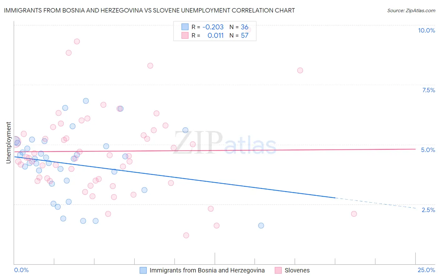 Immigrants from Bosnia and Herzegovina vs Slovene Unemployment