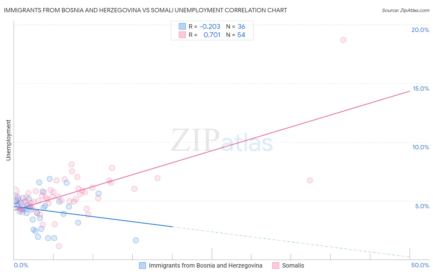 Immigrants from Bosnia and Herzegovina vs Somali Unemployment