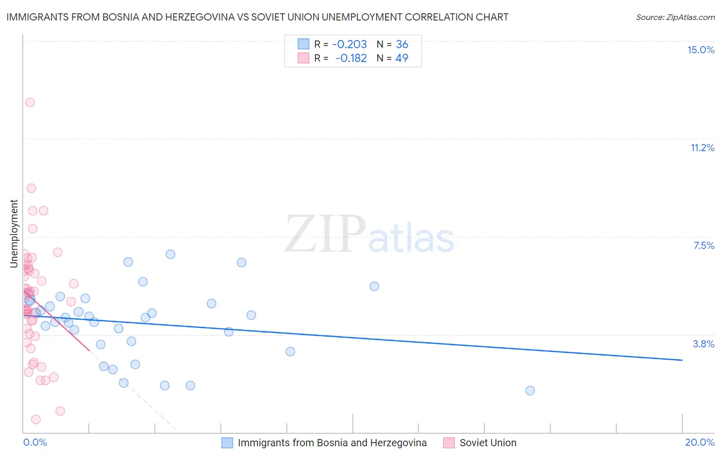 Immigrants from Bosnia and Herzegovina vs Soviet Union Unemployment
