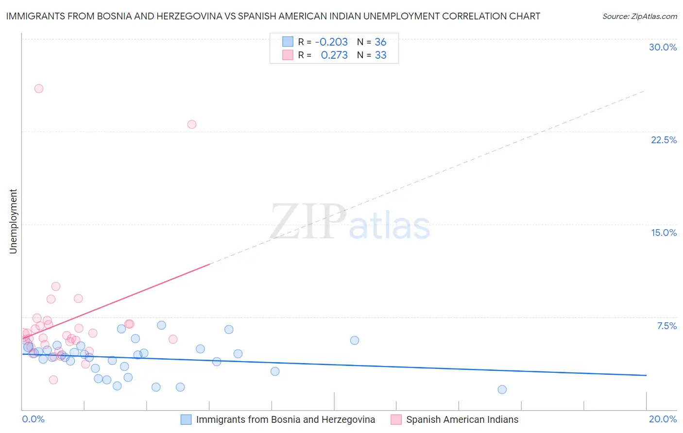 Immigrants from Bosnia and Herzegovina vs Spanish American Indian Unemployment