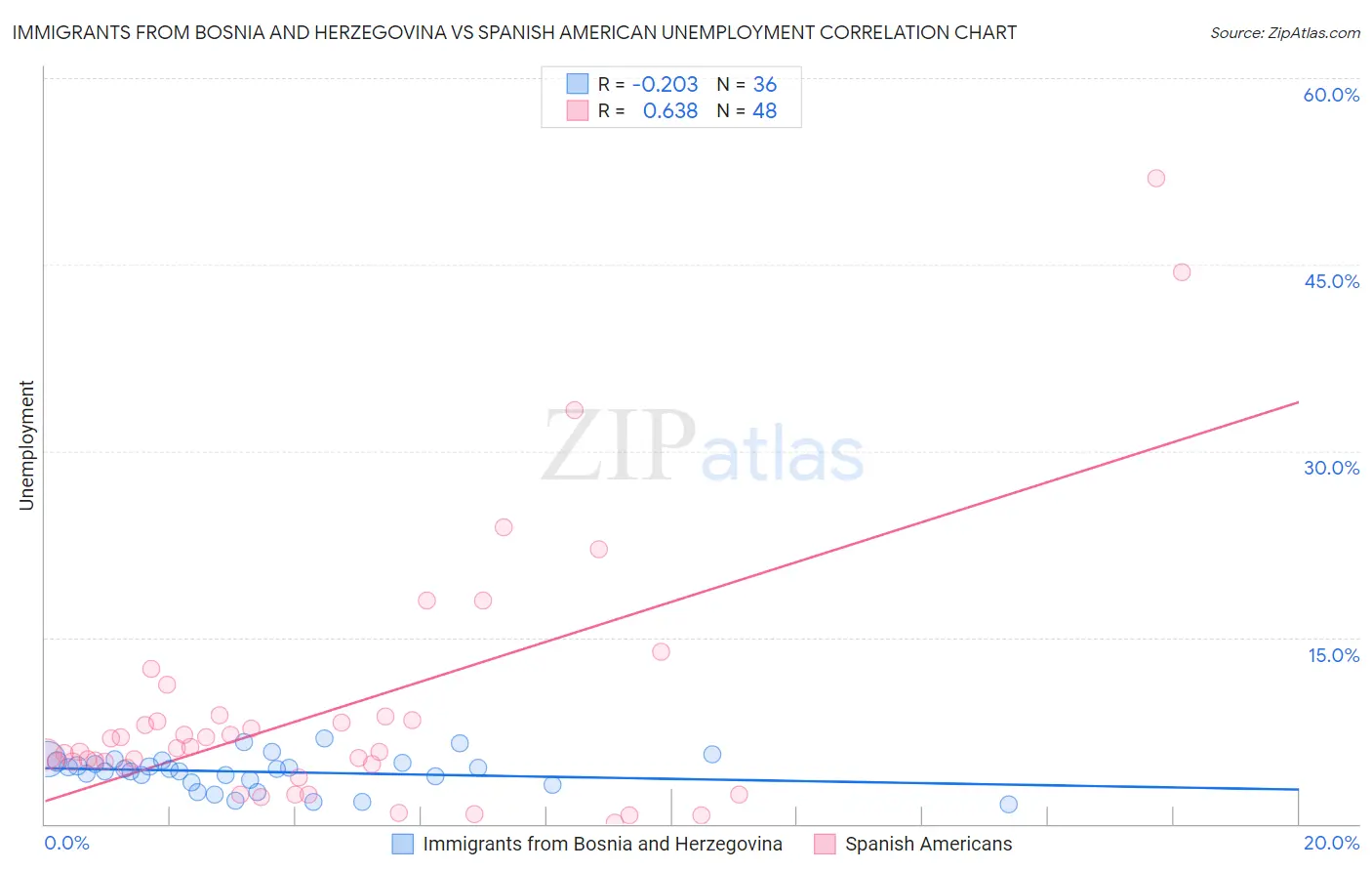 Immigrants from Bosnia and Herzegovina vs Spanish American Unemployment