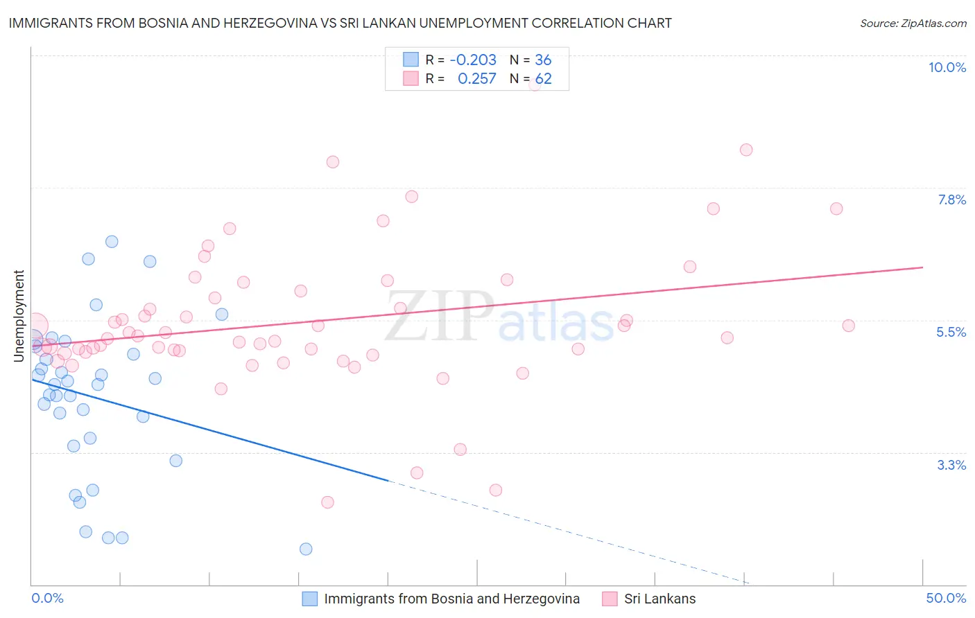 Immigrants from Bosnia and Herzegovina vs Sri Lankan Unemployment