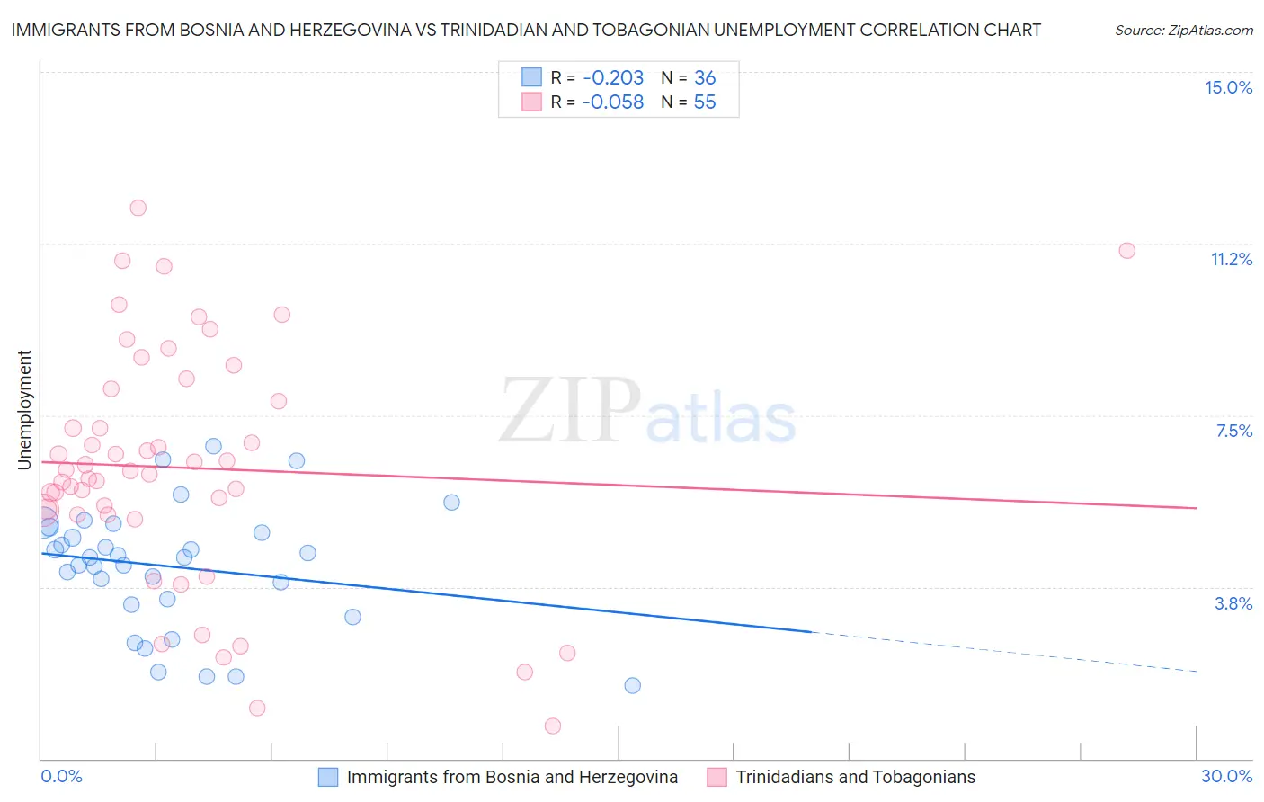 Immigrants from Bosnia and Herzegovina vs Trinidadian and Tobagonian Unemployment