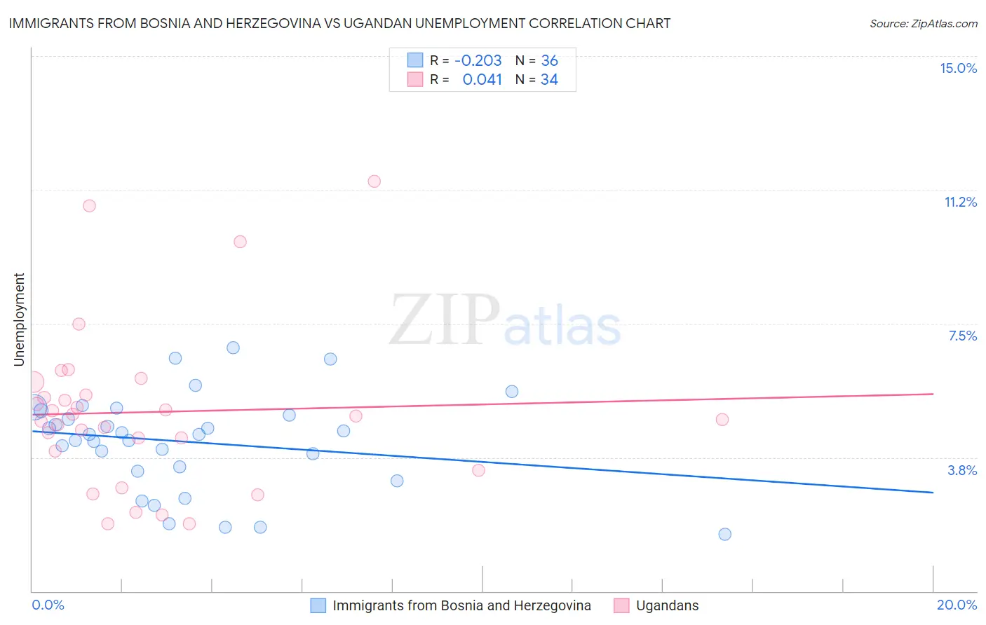 Immigrants from Bosnia and Herzegovina vs Ugandan Unemployment