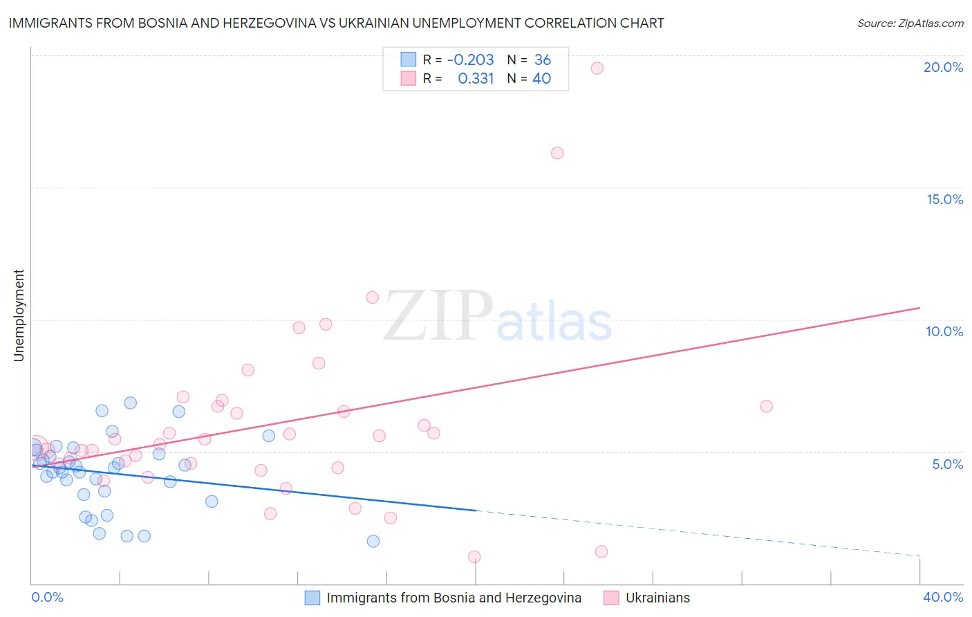 Immigrants from Bosnia and Herzegovina vs Ukrainian Unemployment