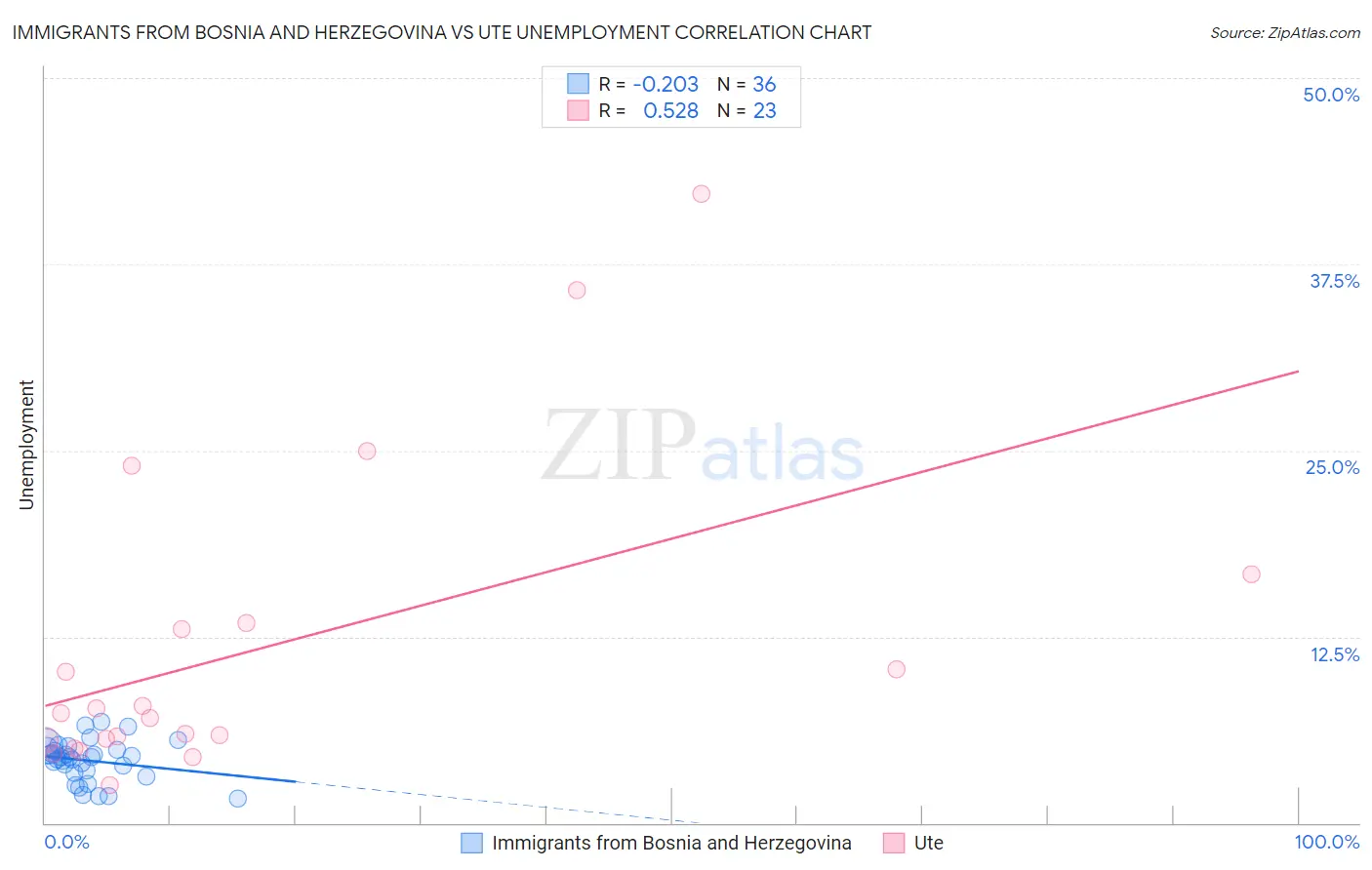 Immigrants from Bosnia and Herzegovina vs Ute Unemployment