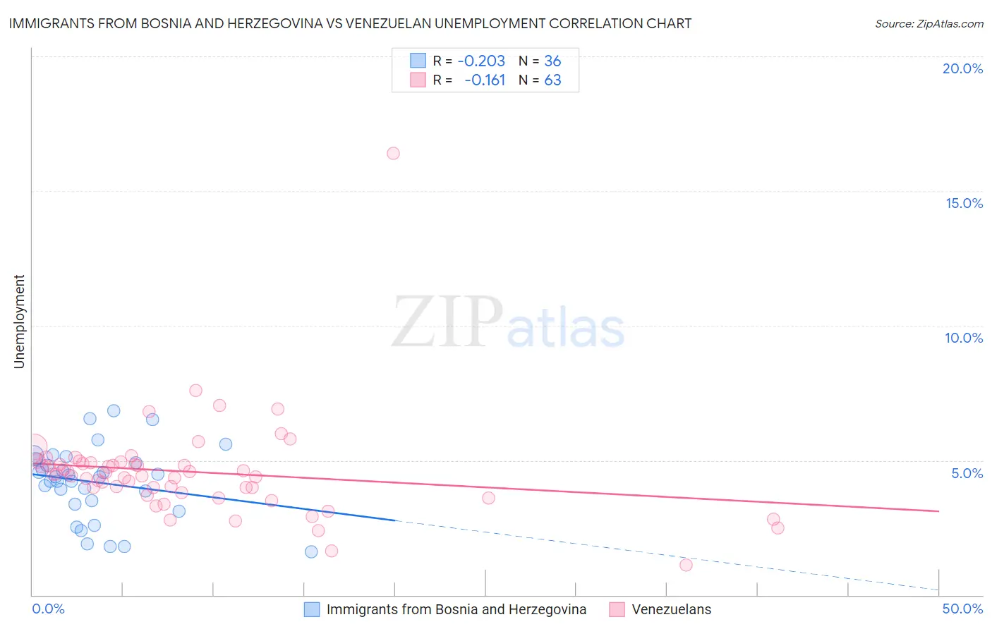 Immigrants from Bosnia and Herzegovina vs Venezuelan Unemployment