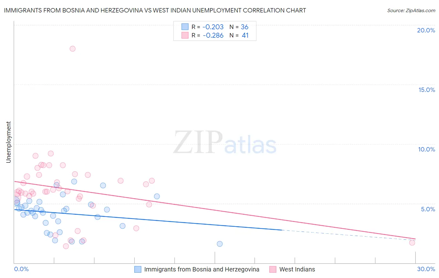 Immigrants from Bosnia and Herzegovina vs West Indian Unemployment
