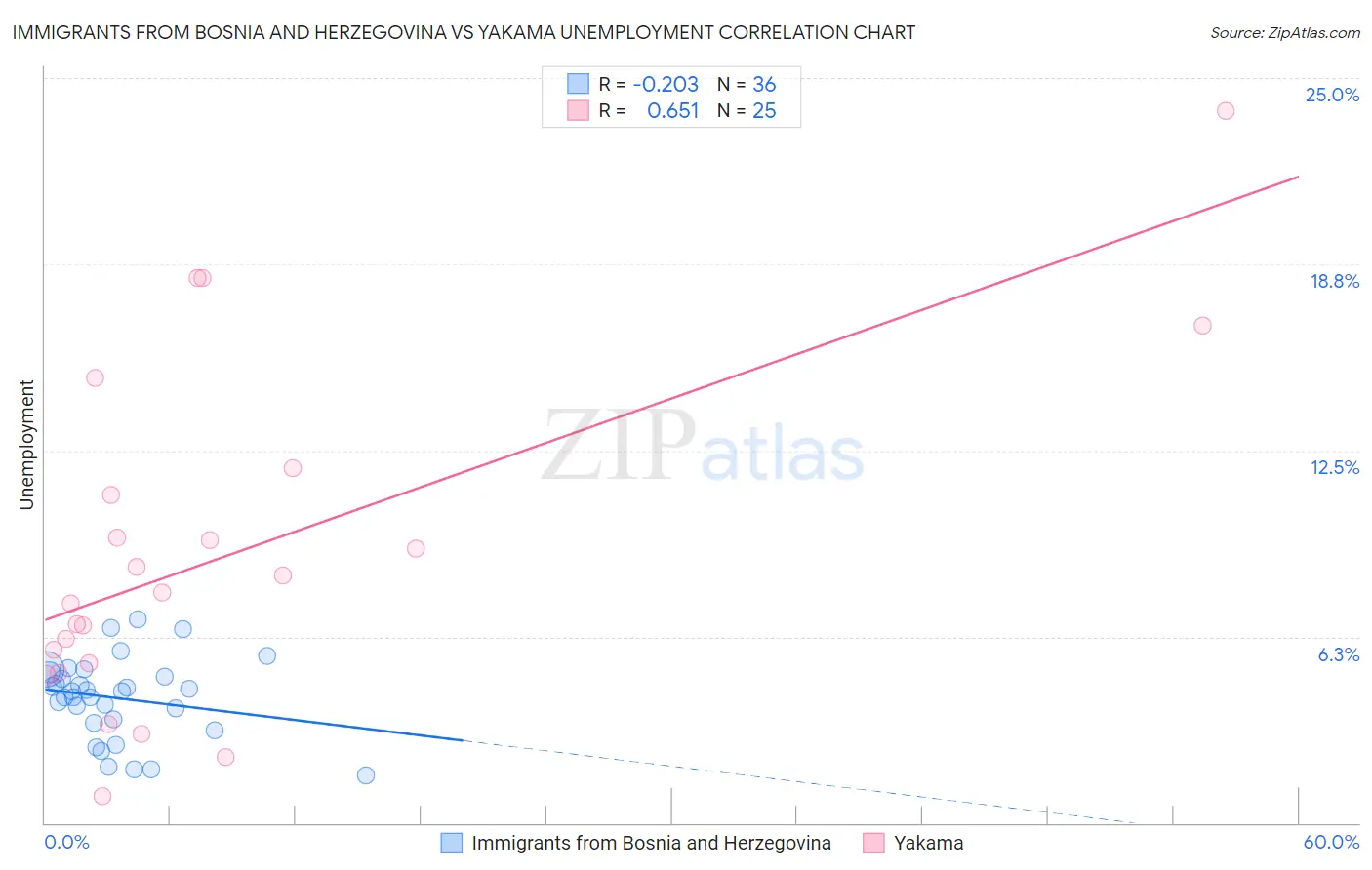 Immigrants from Bosnia and Herzegovina vs Yakama Unemployment