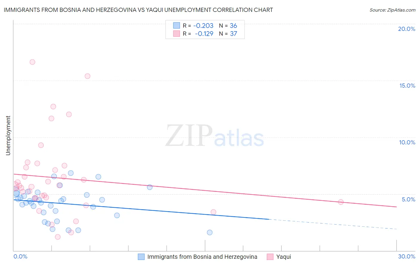 Immigrants from Bosnia and Herzegovina vs Yaqui Unemployment