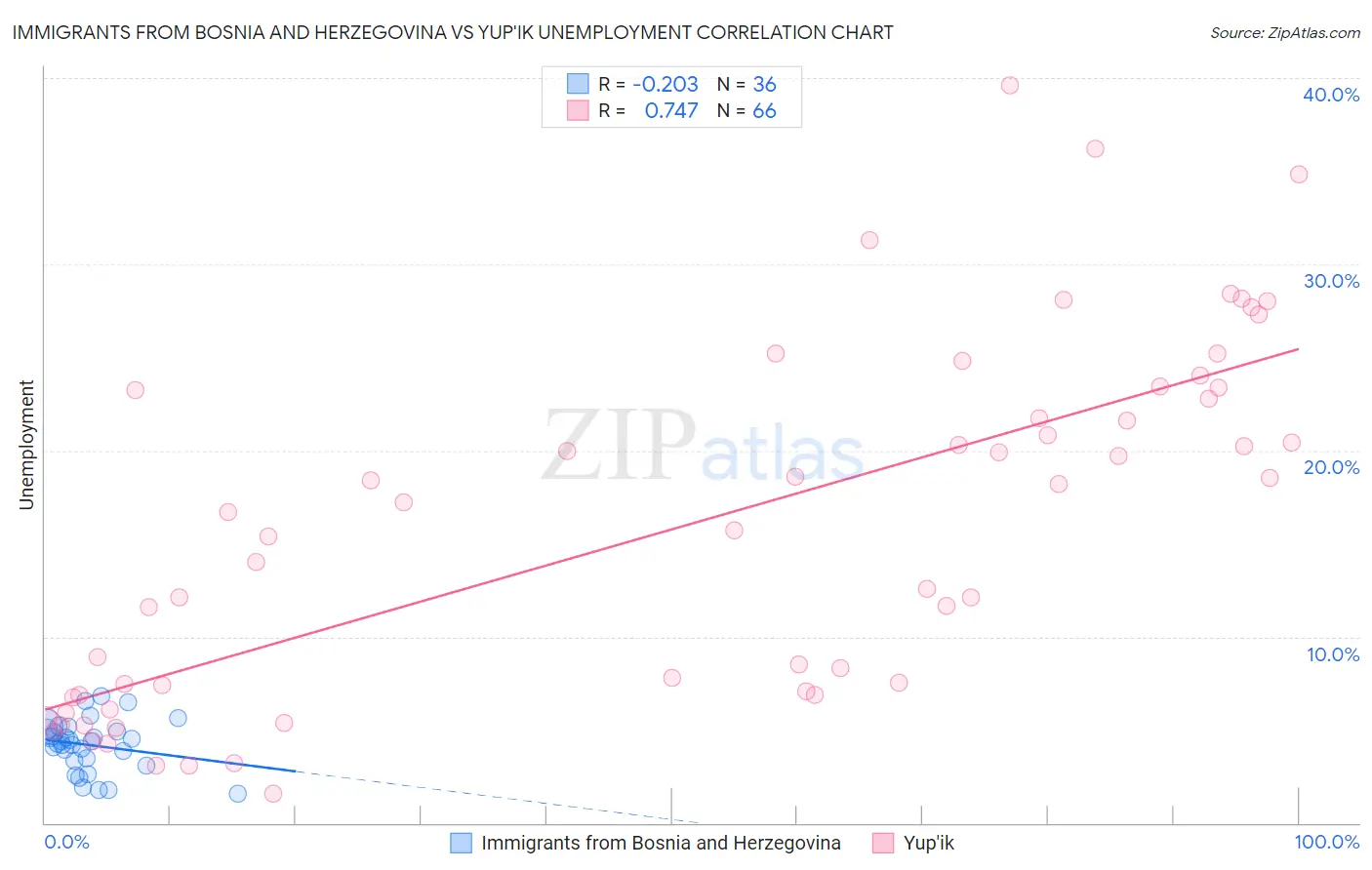 Immigrants from Bosnia and Herzegovina vs Yup'ik Unemployment