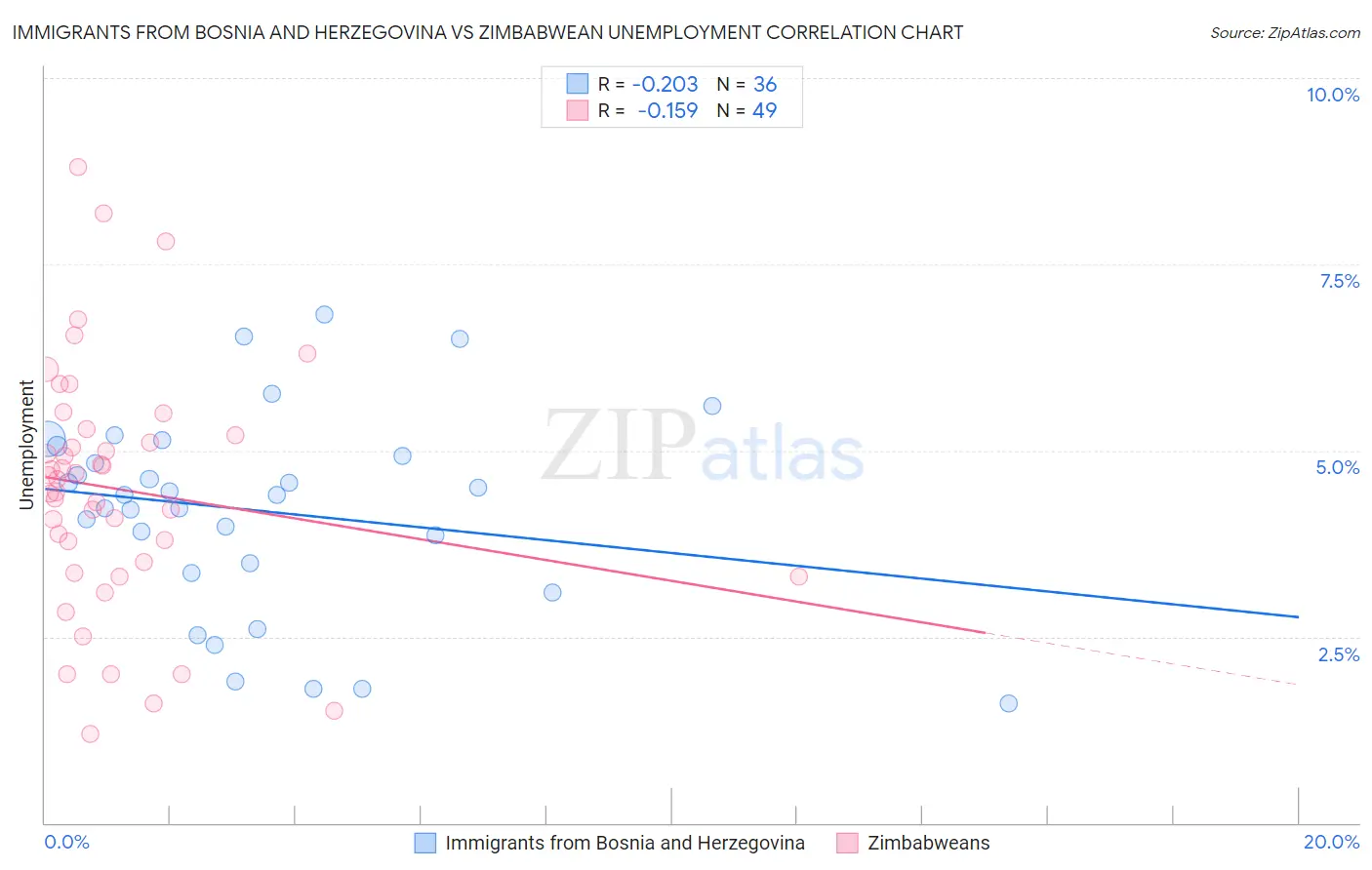 Immigrants from Bosnia and Herzegovina vs Zimbabwean Unemployment