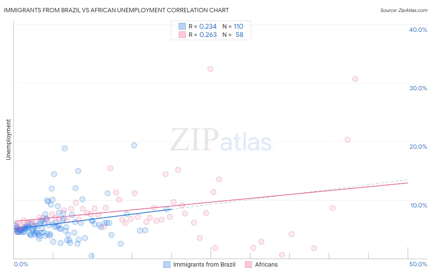 Immigrants from Brazil vs African Unemployment