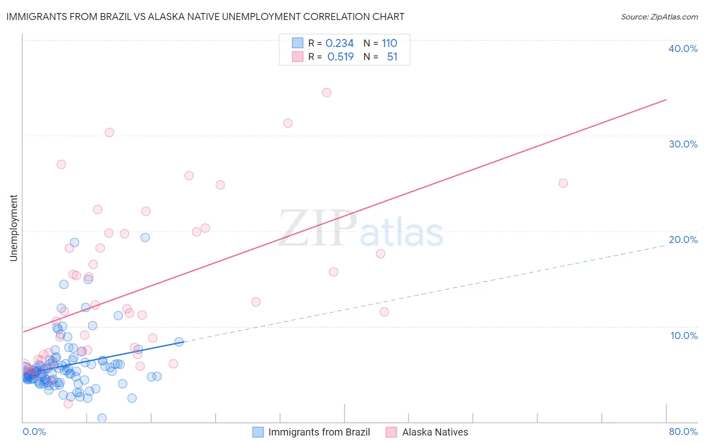 Immigrants from Brazil vs Alaska Native Unemployment