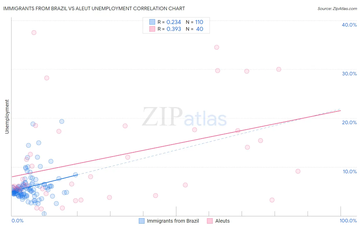 Immigrants from Brazil vs Aleut Unemployment