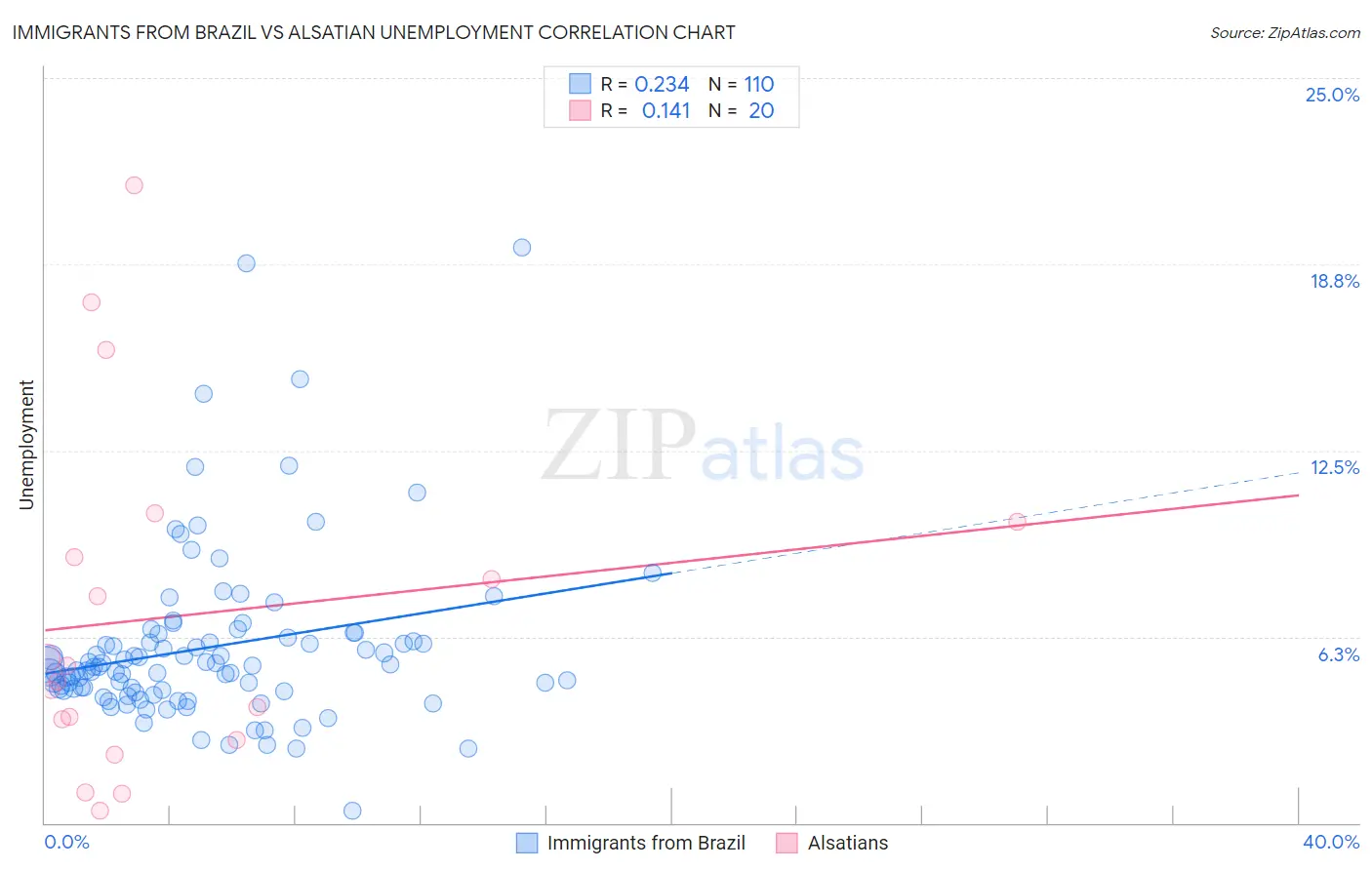 Immigrants from Brazil vs Alsatian Unemployment