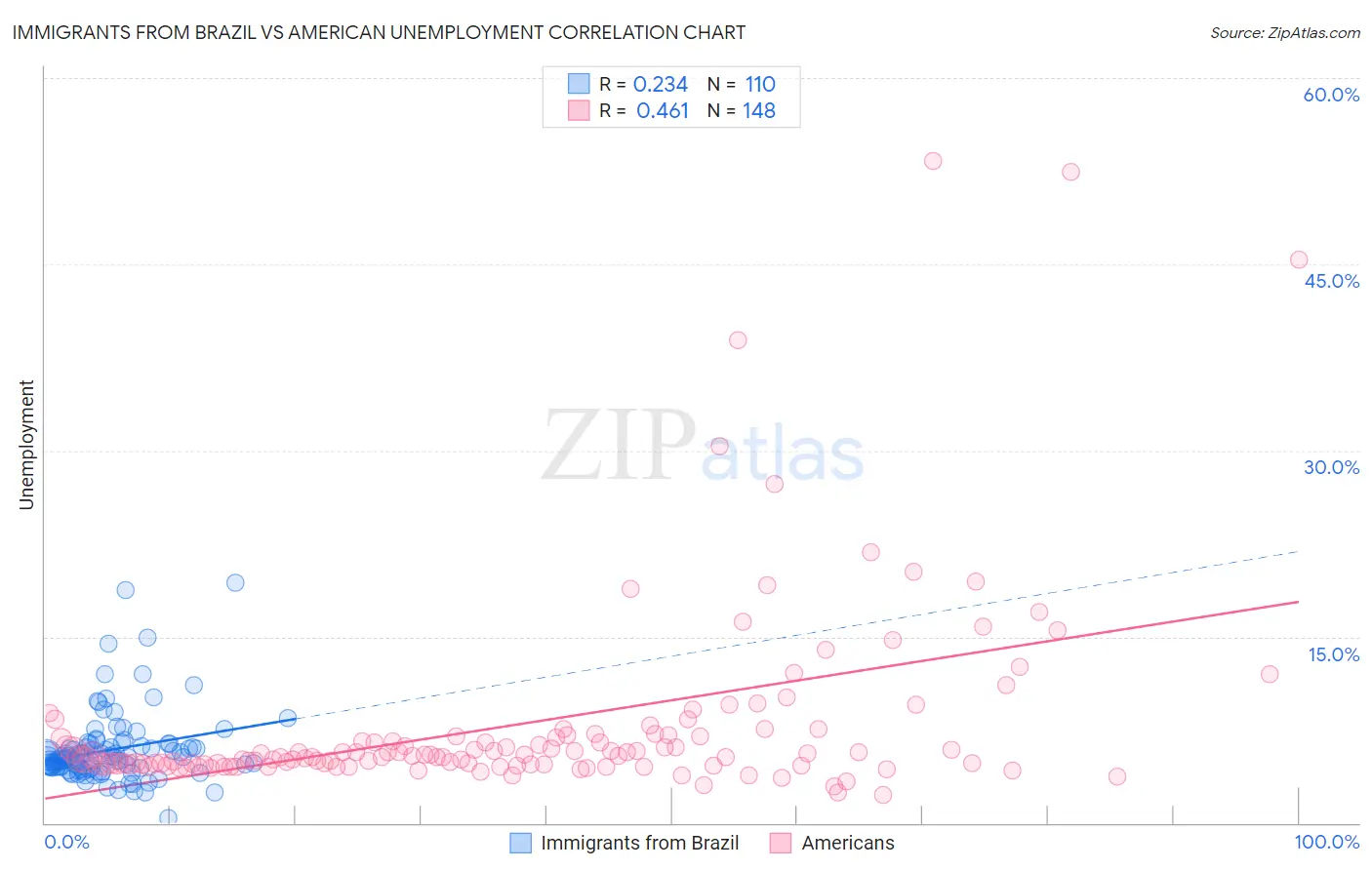 Immigrants from Brazil vs American Unemployment
