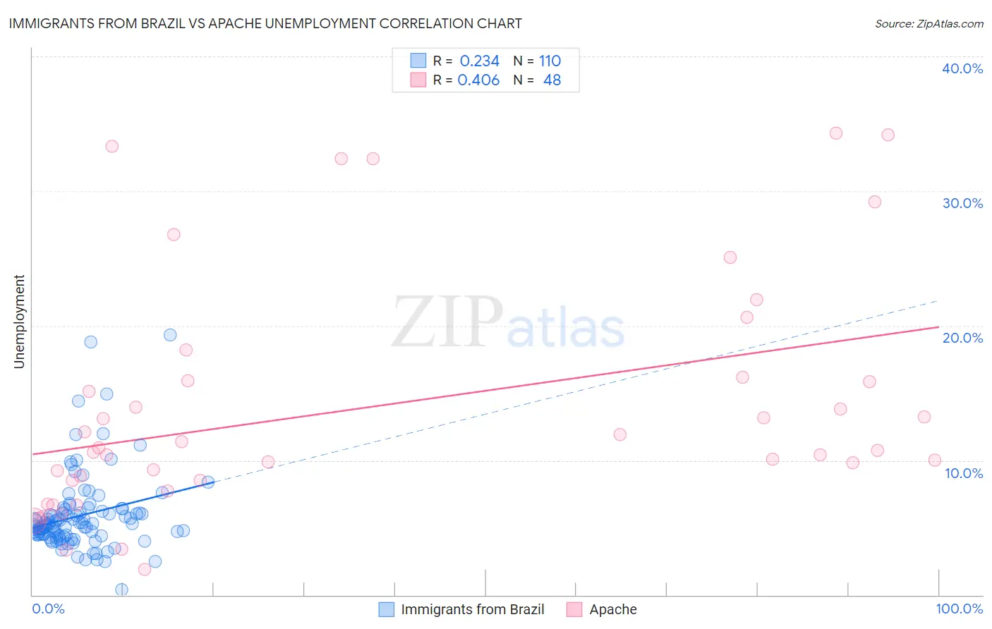 Immigrants from Brazil vs Apache Unemployment