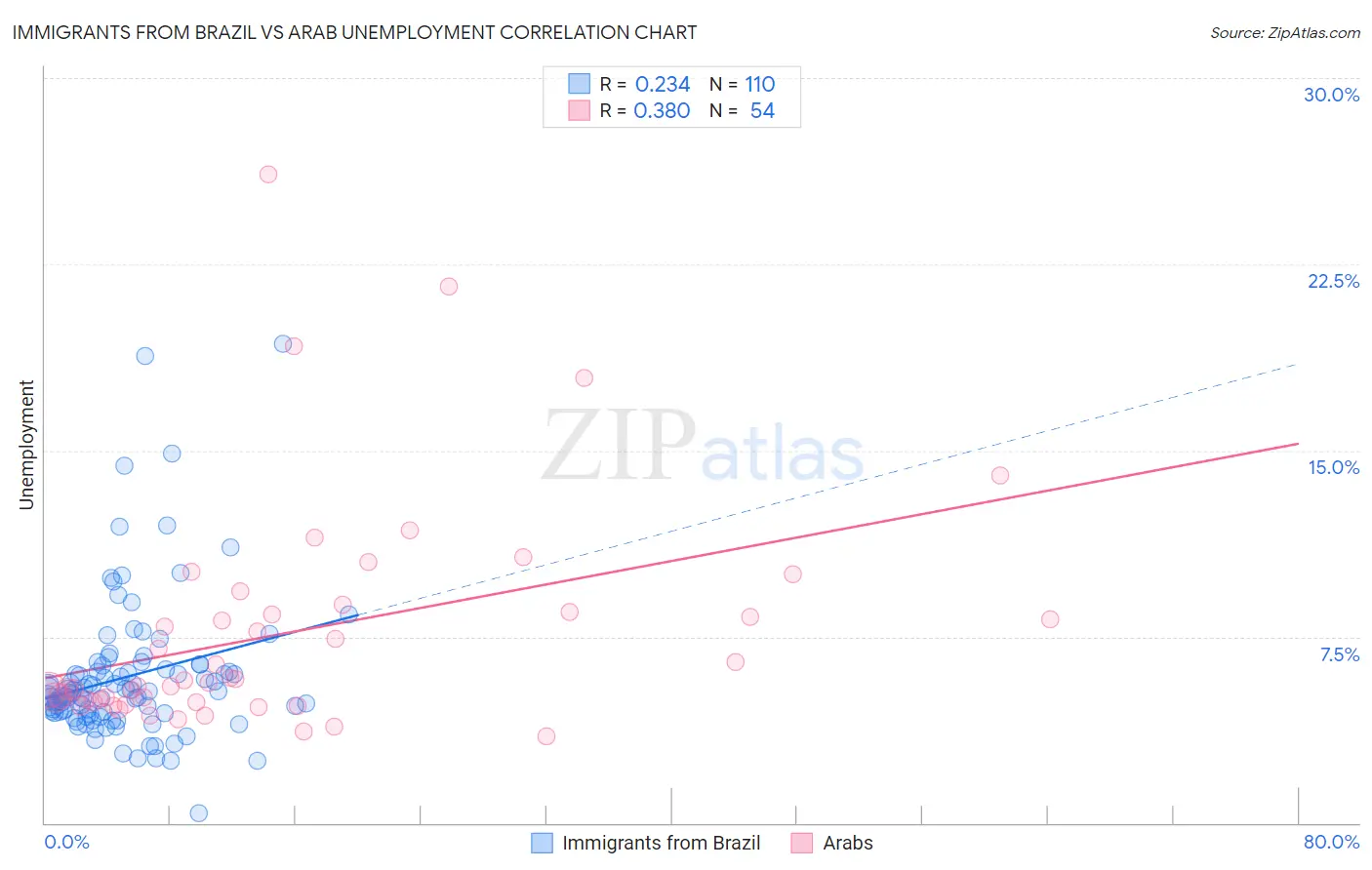 Immigrants from Brazil vs Arab Unemployment