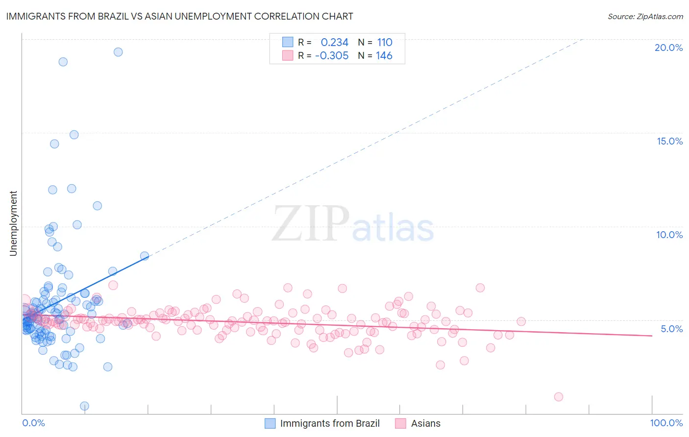 Immigrants from Brazil vs Asian Unemployment