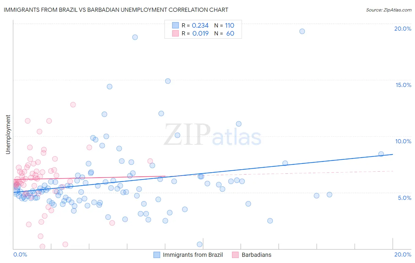 Immigrants from Brazil vs Barbadian Unemployment
