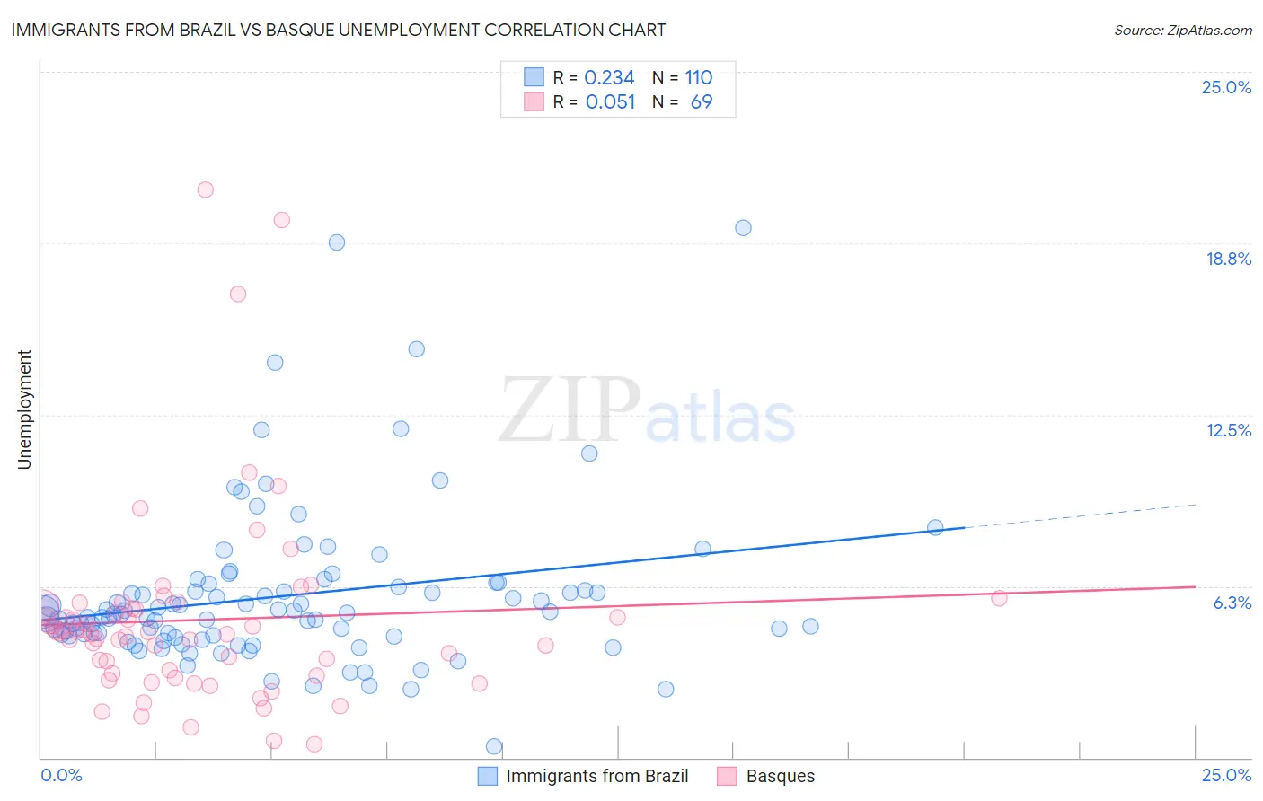Immigrants from Brazil vs Basque Unemployment
