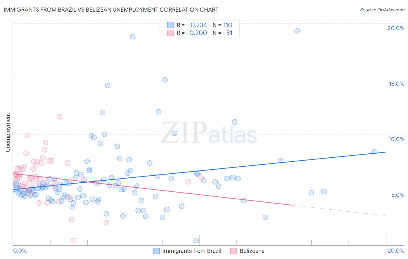 Immigrants from Brazil vs Belizean Unemployment