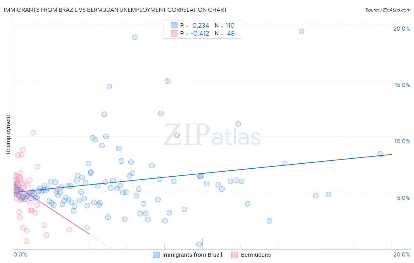 Immigrants from Brazil vs Bermudan Unemployment