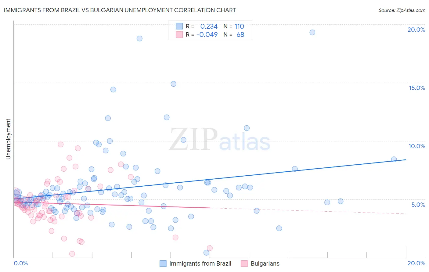 Immigrants from Brazil vs Bulgarian Unemployment