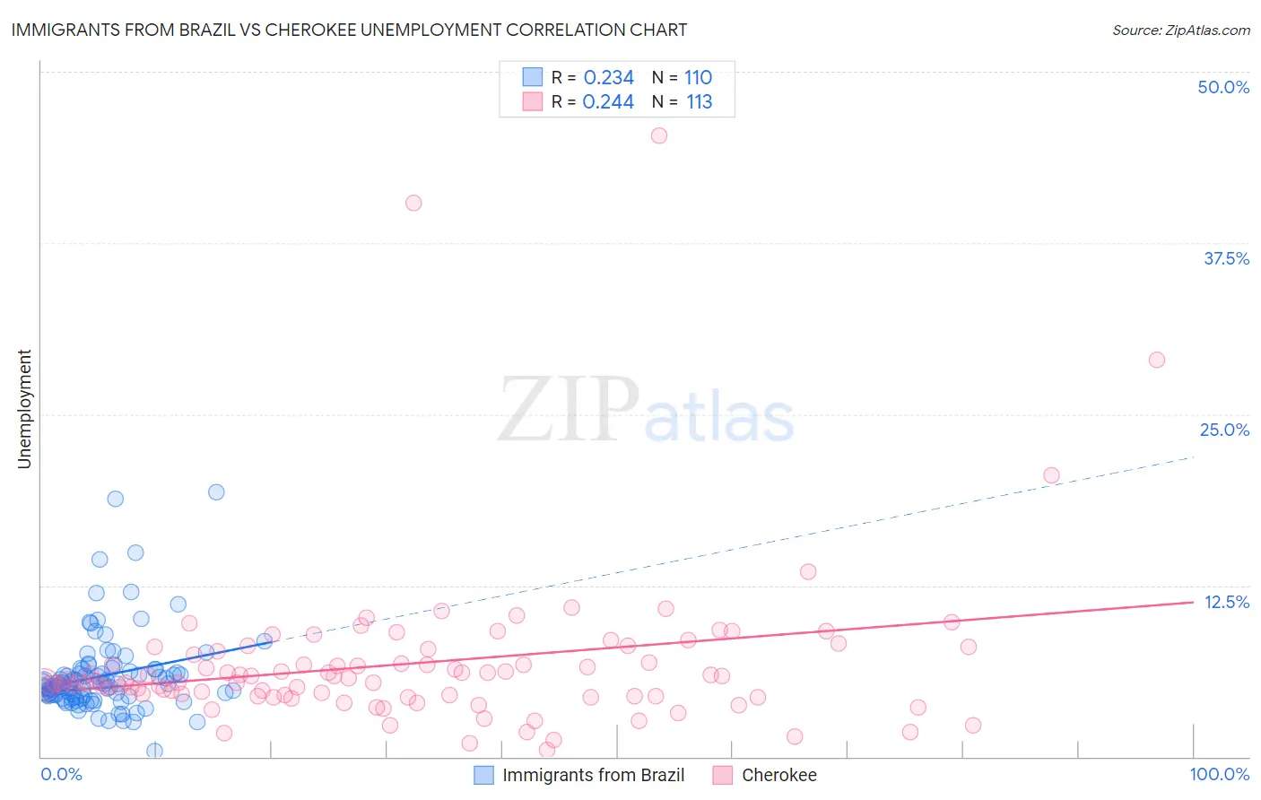 Immigrants from Brazil vs Cherokee Unemployment