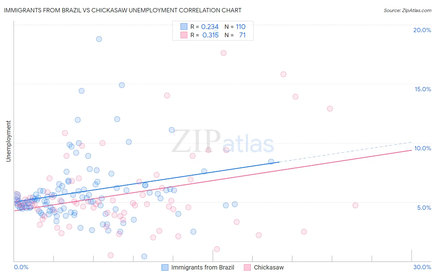 Immigrants from Brazil vs Chickasaw Unemployment