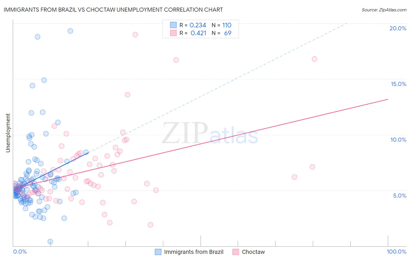 Immigrants from Brazil vs Choctaw Unemployment