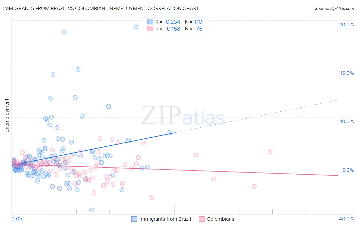 Immigrants from Brazil vs Colombian Unemployment