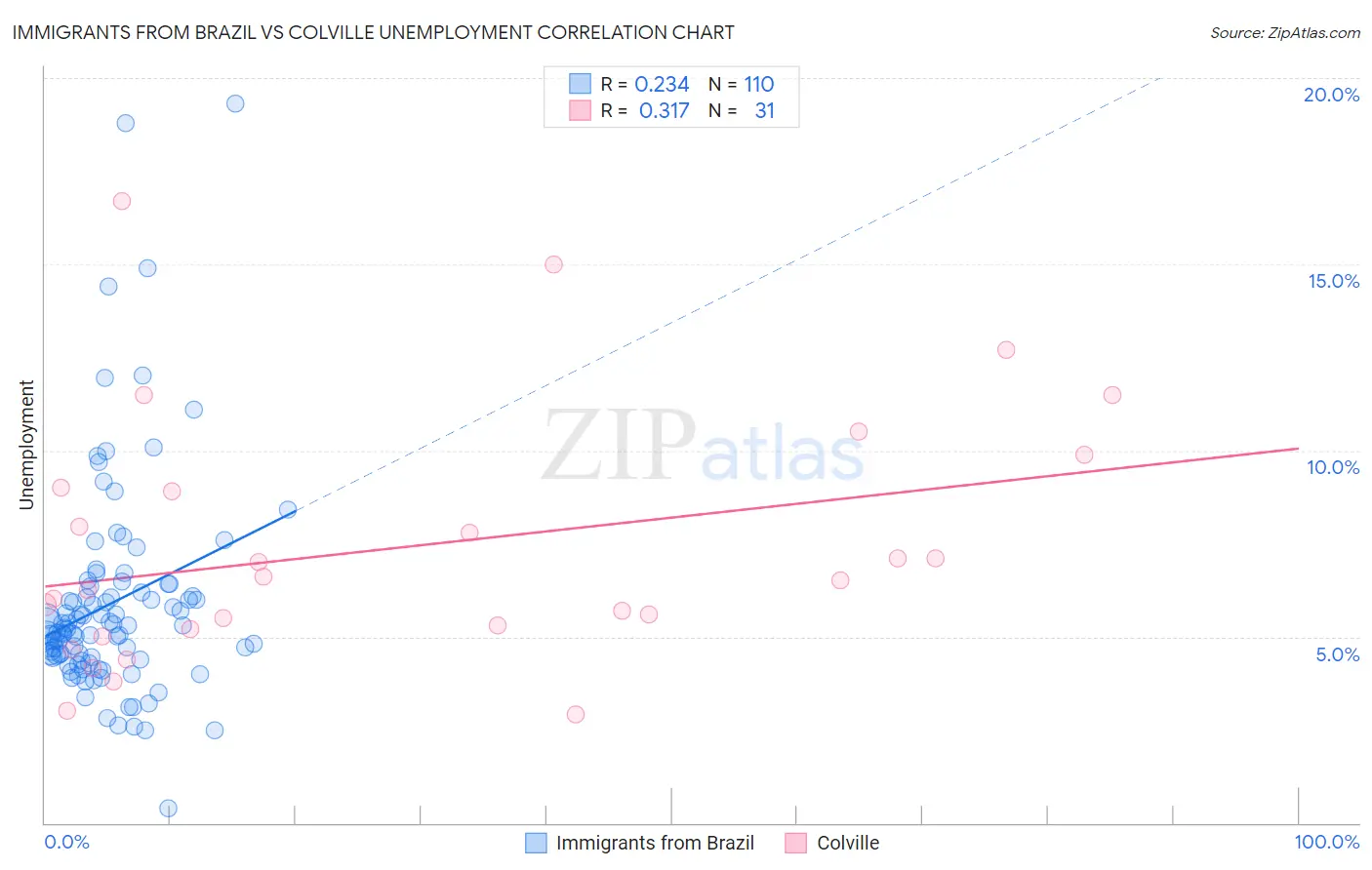 Immigrants from Brazil vs Colville Unemployment