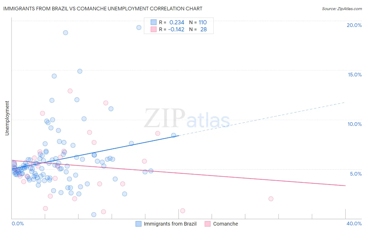 Immigrants from Brazil vs Comanche Unemployment