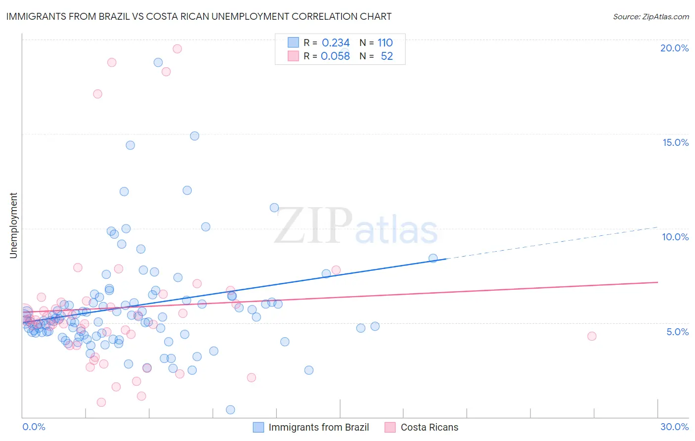 Immigrants from Brazil vs Costa Rican Unemployment