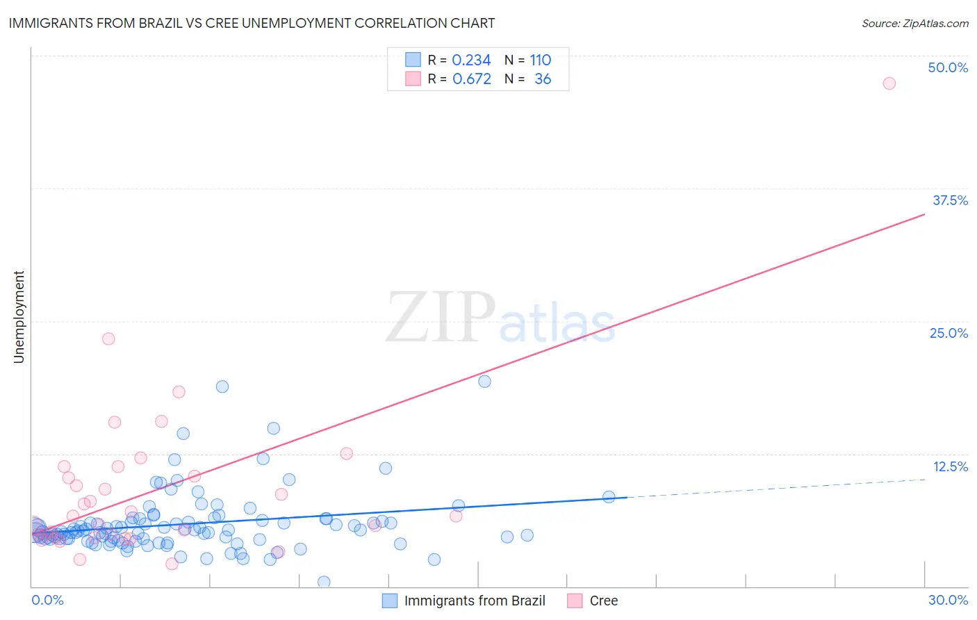 Immigrants from Brazil vs Cree Unemployment