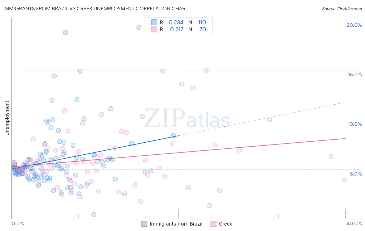 Immigrants from Brazil vs Creek Unemployment