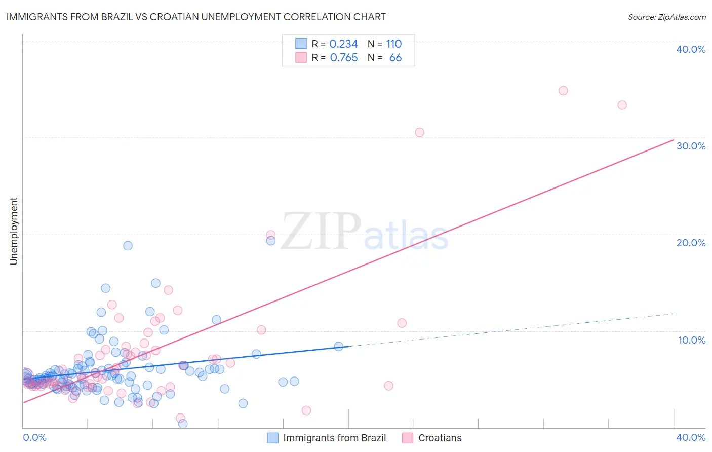 Immigrants from Brazil vs Croatian Unemployment