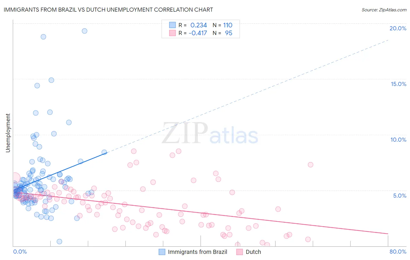 Immigrants from Brazil vs Dutch Unemployment