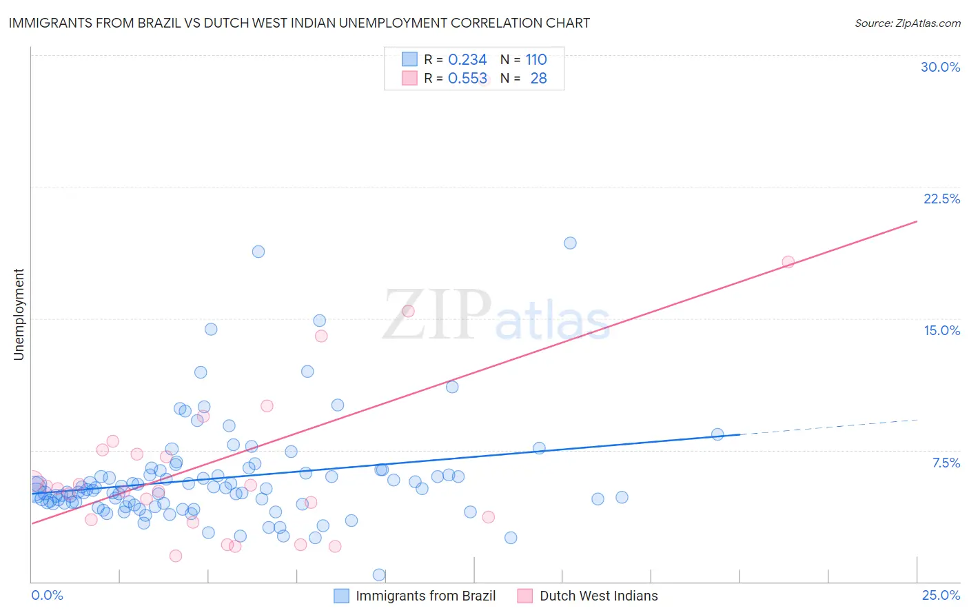 Immigrants from Brazil vs Dutch West Indian Unemployment