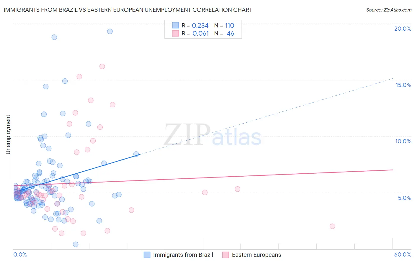 Immigrants from Brazil vs Eastern European Unemployment