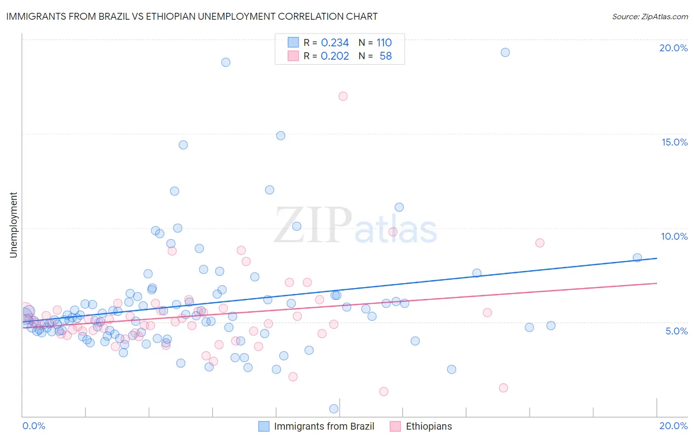 Immigrants from Brazil vs Ethiopian Unemployment