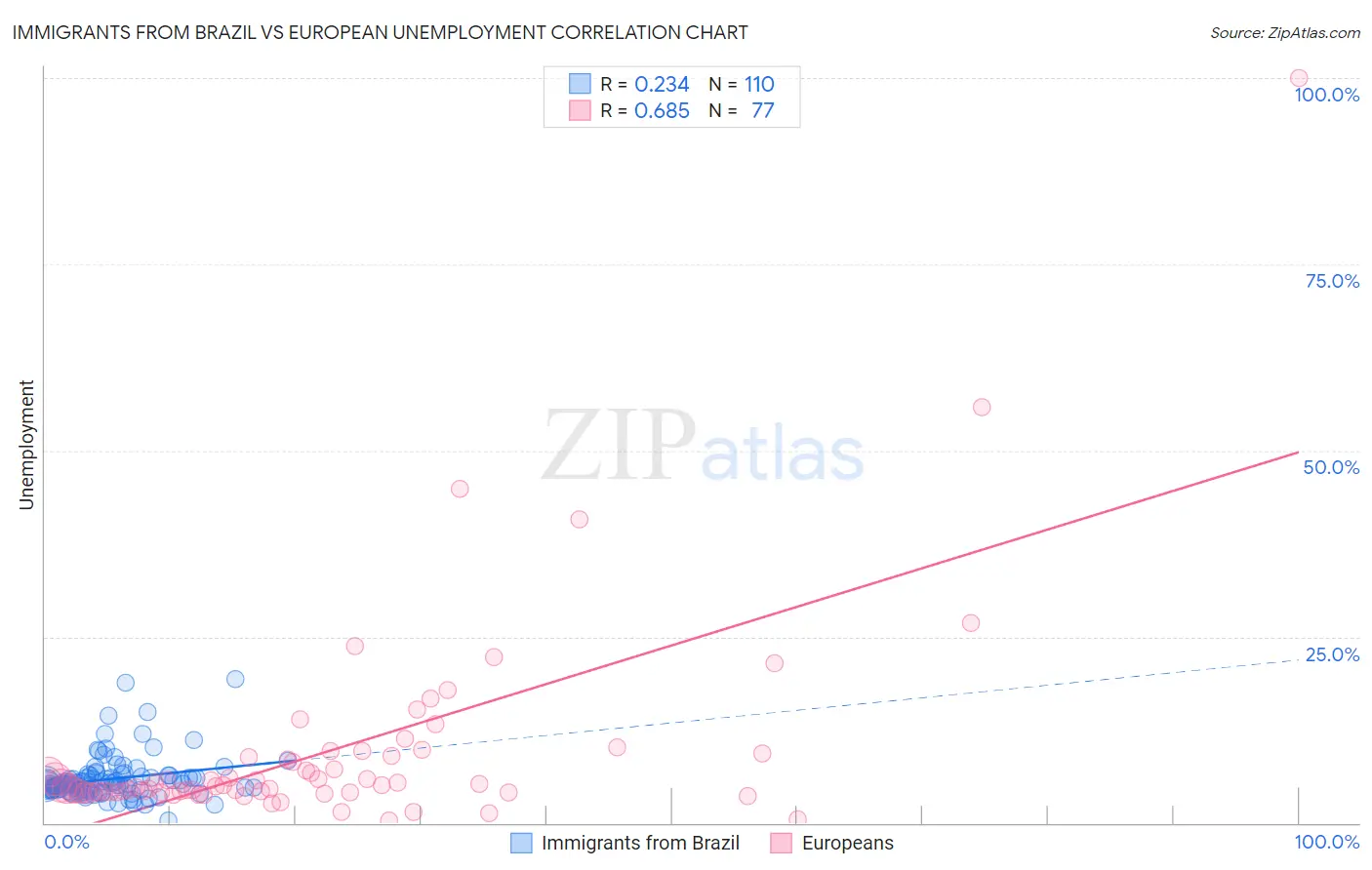 Immigrants from Brazil vs European Unemployment