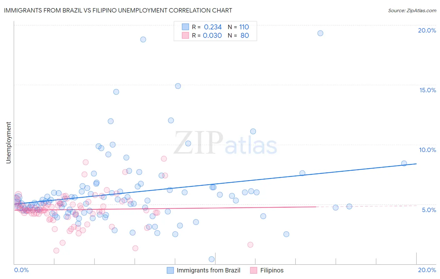 Immigrants from Brazil vs Filipino Unemployment