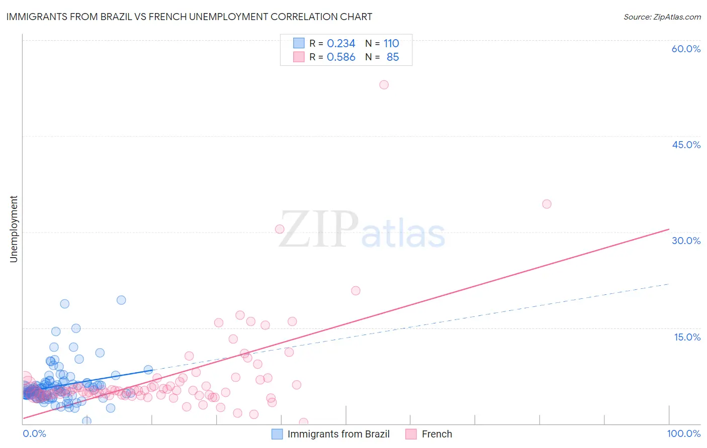 Immigrants from Brazil vs French Unemployment