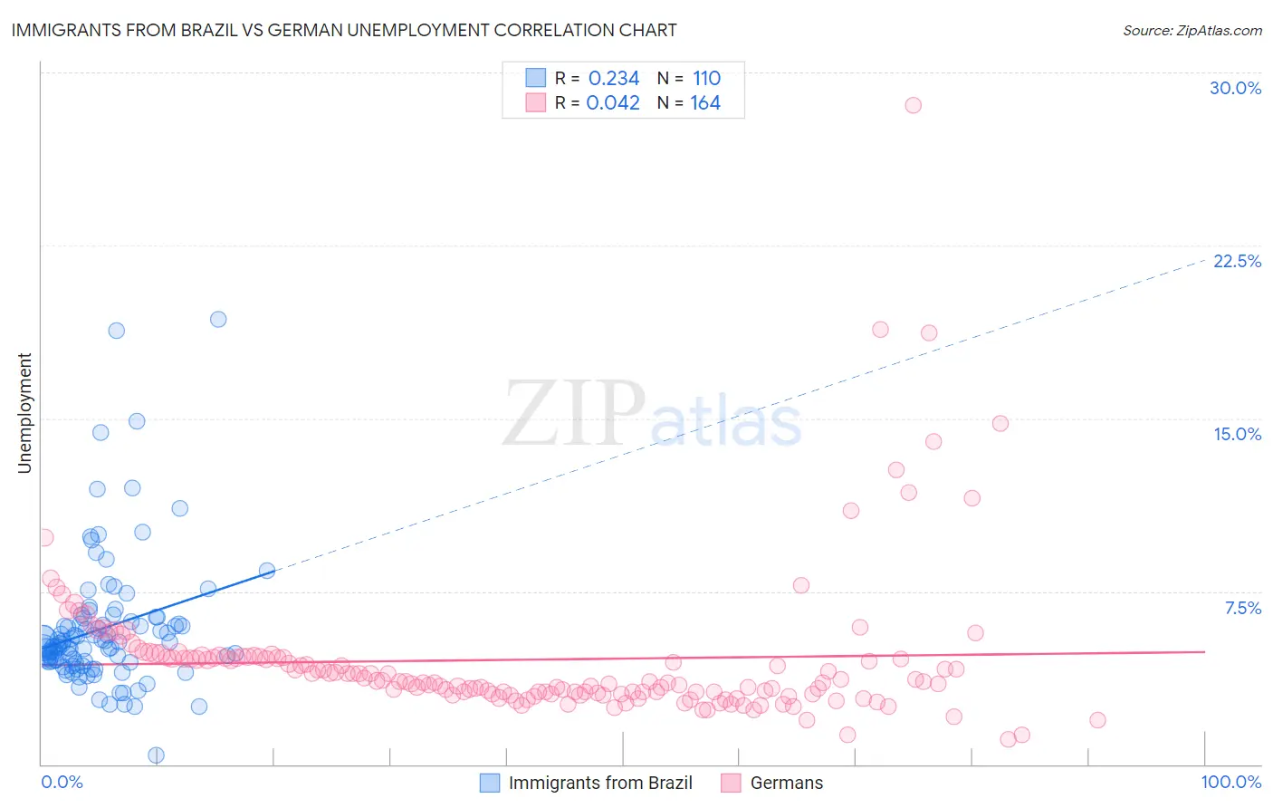 Immigrants from Brazil vs German Unemployment