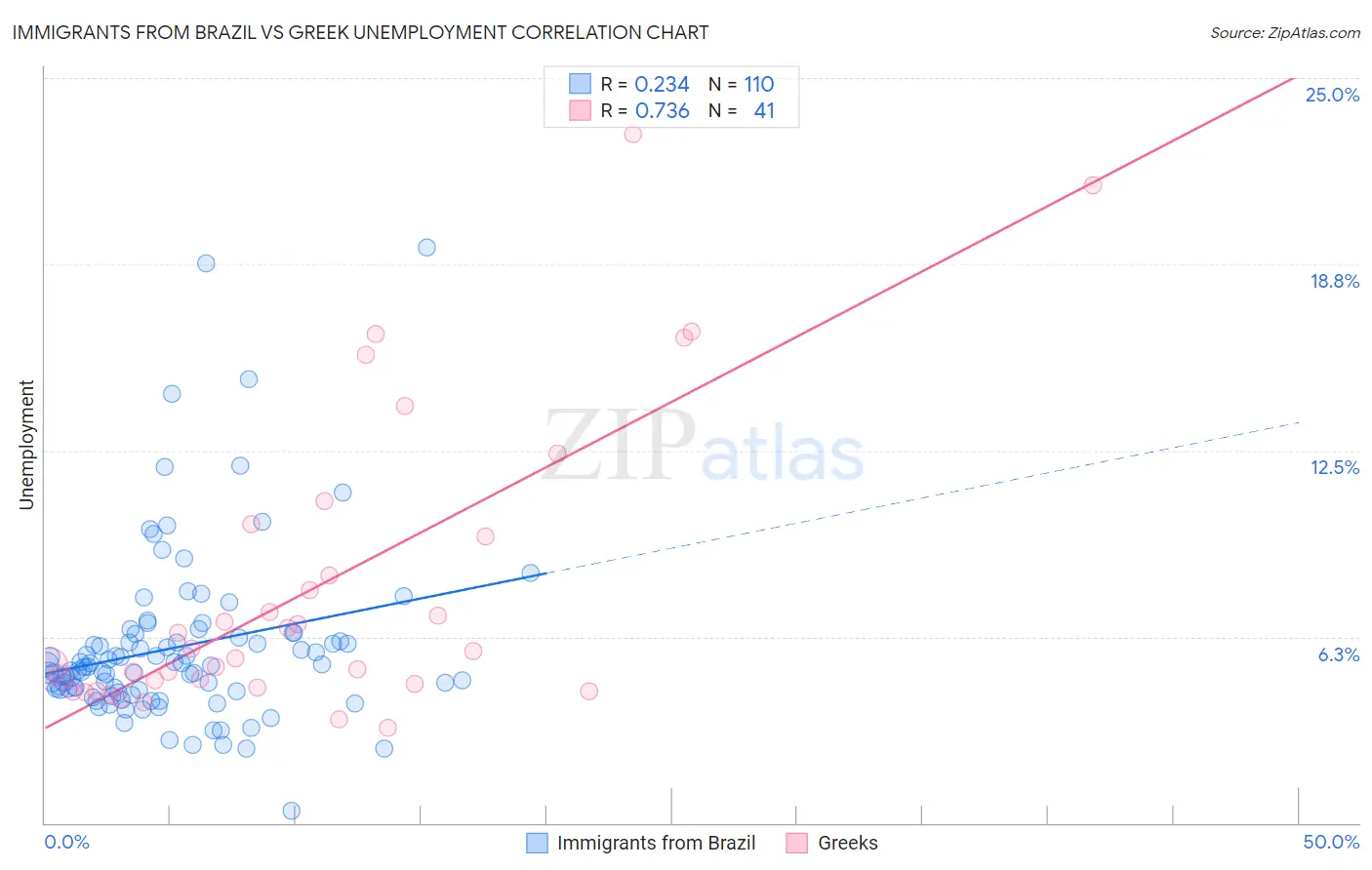 Immigrants from Brazil vs Greek Unemployment